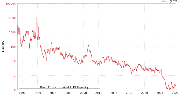 graph of Disco Corp ILLIQ-HIST