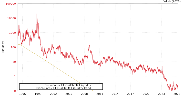 graph of Disco Corp ILLIQ-MFMEM