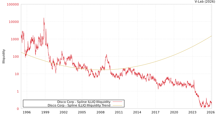 graph of Disco Corp ILLIQ-SMEM