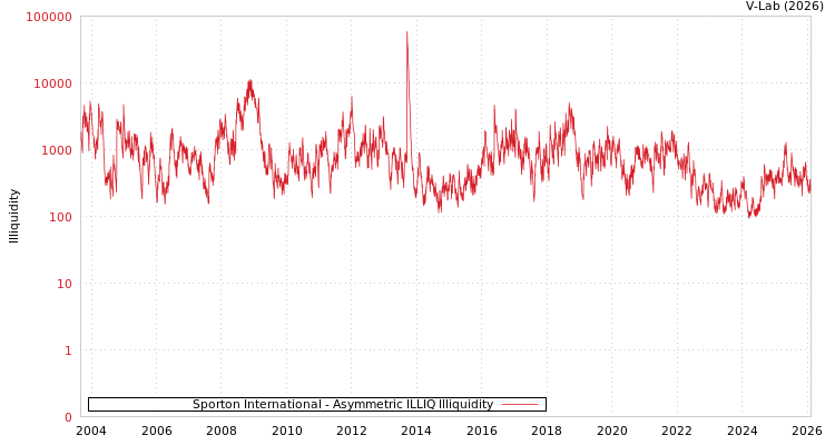 graph of Sporton International ILLIQ-AMEM