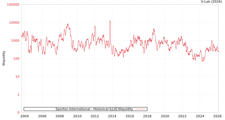 graph of Sporton International ILLIQ-HIST