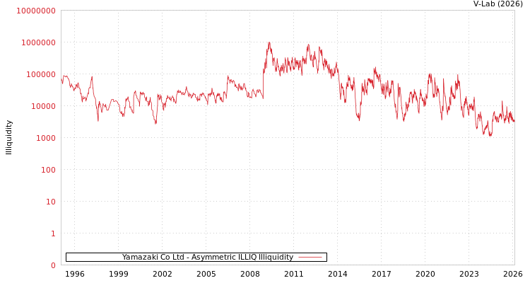 graph of Yamazaki Co Ltd ILLIQ-AMEM