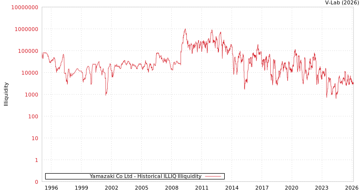 graph of Yamazaki Co Ltd ILLIQ-HIST