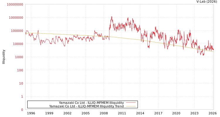 graph of Yamazaki Co Ltd ILLIQ-MFMEM