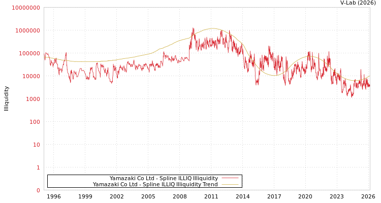 graph of Yamazaki Co Ltd ILLIQ-SMEM