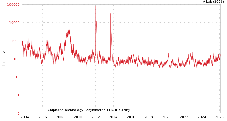 graph of Chipbond Technology ILLIQ-AMEM