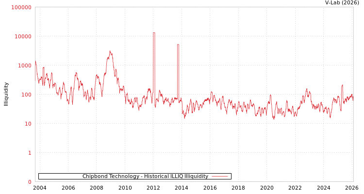 graph of Chipbond Technology ILLIQ-HIST