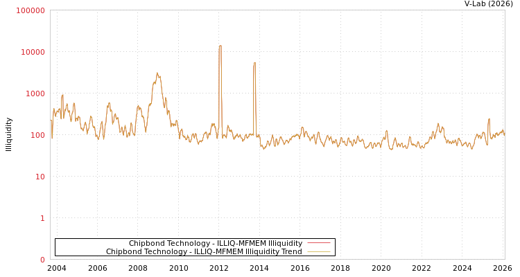 graph of Chipbond Technology ILLIQ-MFMEM