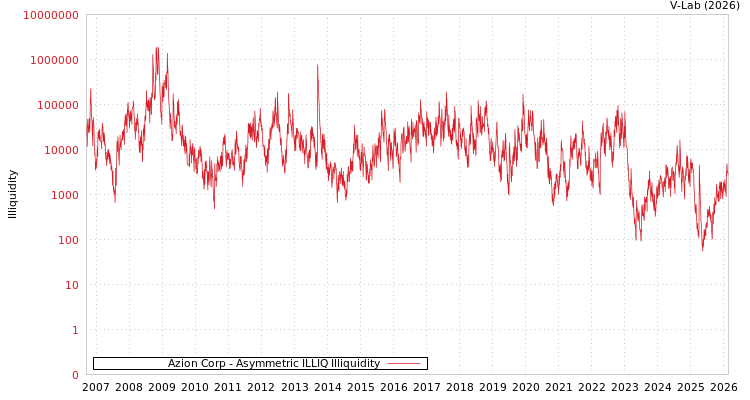 graph of Azion Corp ILLIQ-AMEM