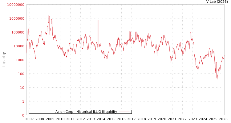 graph of Azion Corp ILLIQ-HIST