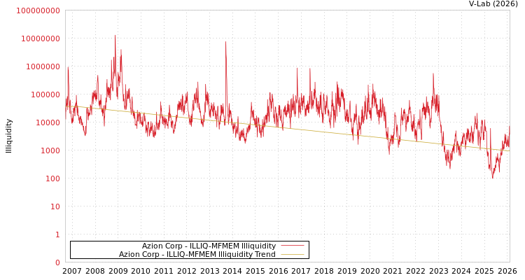 graph of Azion Corp ILLIQ-MFMEM