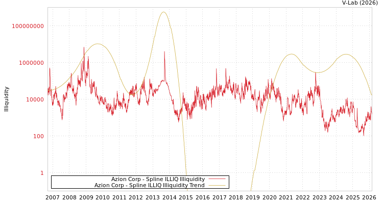 graph of Azion Corp ILLIQ-SMEM