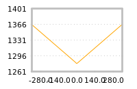Impact of return on liquidity tomorrow
