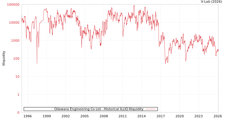 graph of Odawara Engineering Co Ltd ILLIQ-HIST