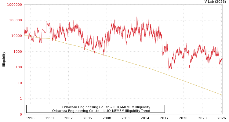 graph of Odawara Engineering Co Ltd ILLIQ-MFMEM