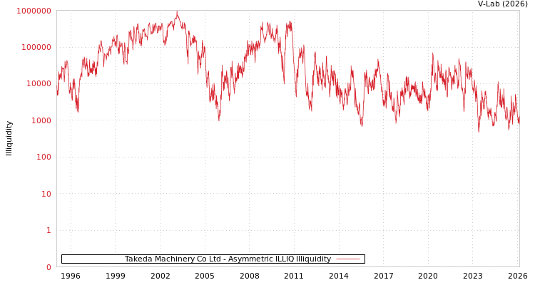 graph of Takeda Machinery Co Ltd ILLIQ-AMEM