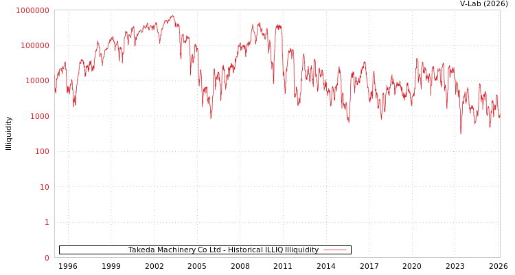 graph of Takeda Machinery Co Ltd ILLIQ-HIST