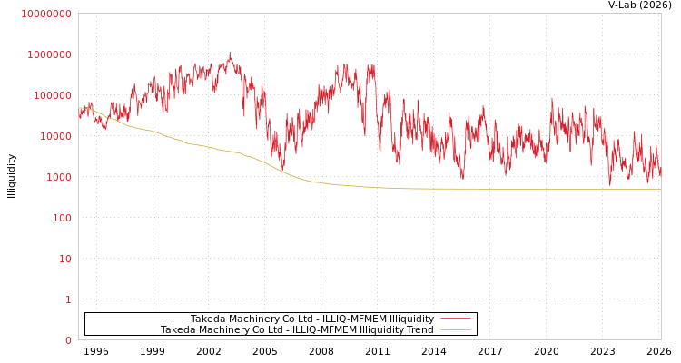 graph of Takeda Machinery Co Ltd ILLIQ-MFMEM