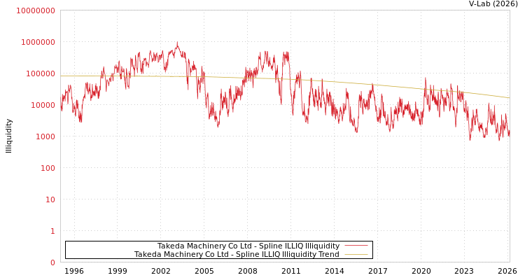 graph of Takeda Machinery Co Ltd ILLIQ-SMEM