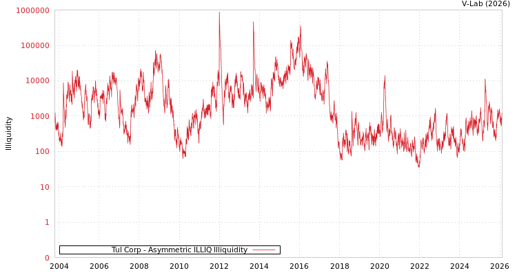 graph of Tul Corp ILLIQ-AMEM