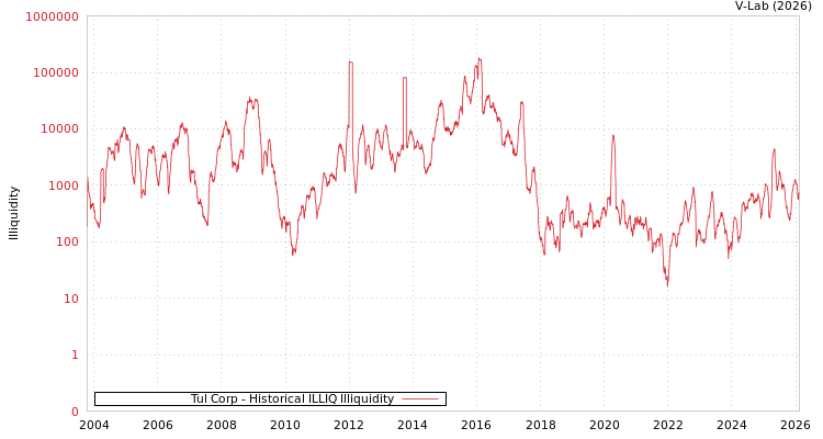 graph of Tul Corp ILLIQ-HIST