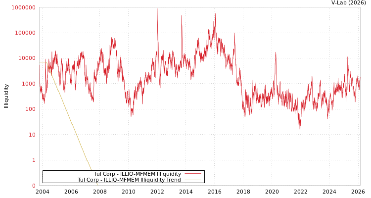 graph of Tul Corp ILLIQ-MFMEM