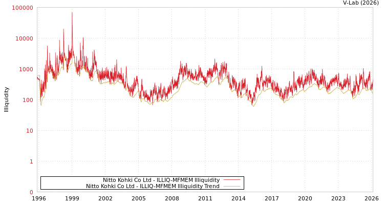 graph of Nitto Kohki Co Ltd ILLIQ-MFMEM