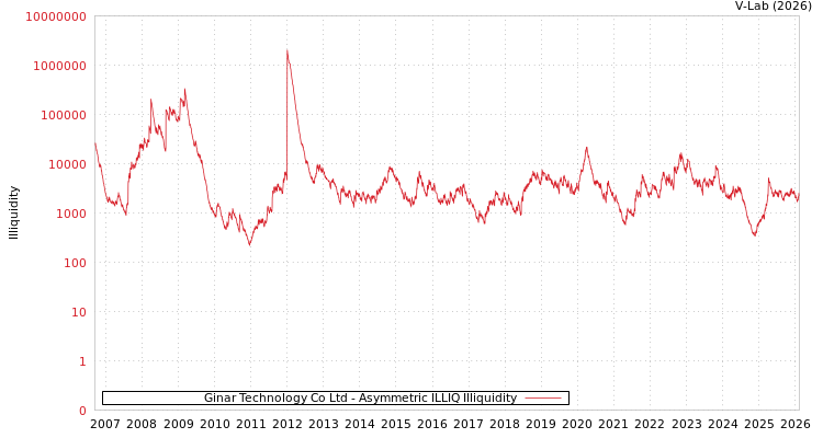 graph of Ginar Technology Co Ltd ILLIQ-AMEM