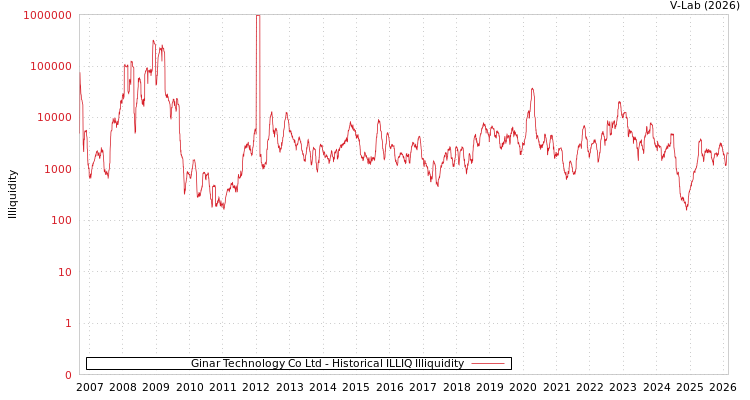 graph of Ginar Technology Co Ltd ILLIQ-HIST