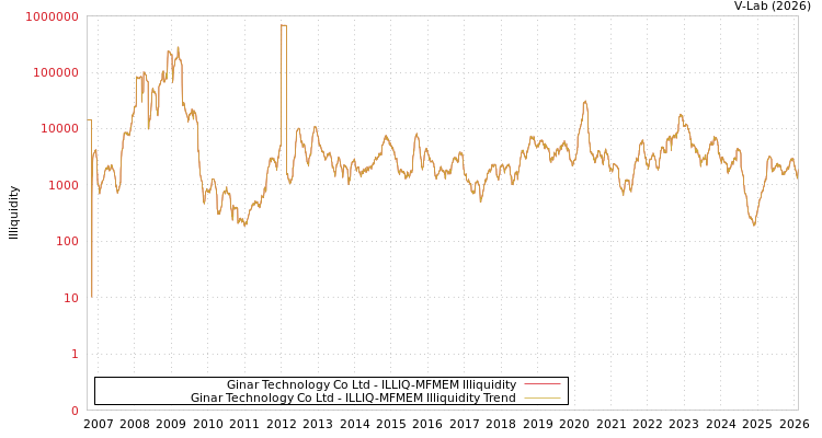graph of Ginar Technology Co Ltd ILLIQ-MFMEM