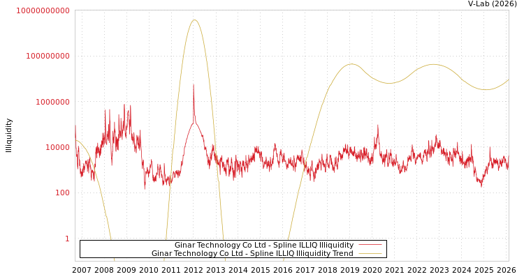 graph of Ginar Technology Co Ltd ILLIQ-SMEM