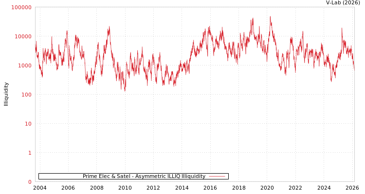 graph of Prime Elec & Satel ILLIQ-AMEM