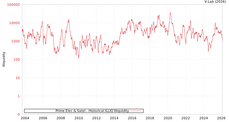 graph of Prime Elec & Satel ILLIQ-HIST