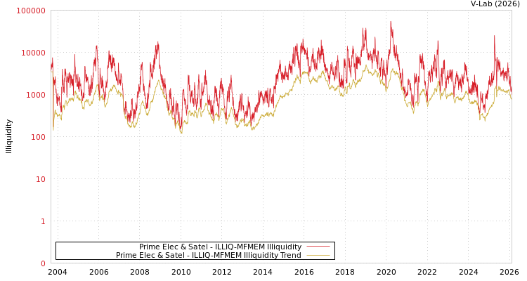 graph of 百一电子 ILLIQ-MFMEM