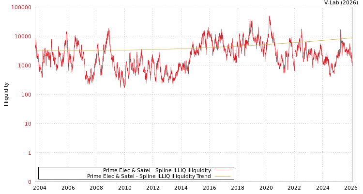 graph of Prime Elec & Satel ILLIQ-SMEM