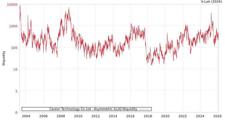 graph of Career Technology Co Ltd ILLIQ-AMEM