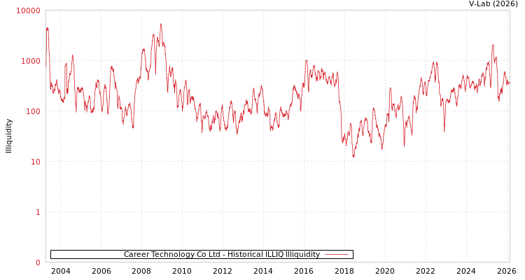 graph of Career Technology Co Ltd ILLIQ-HIST
