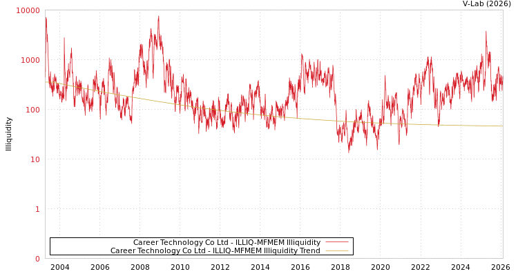 graph of Career Technology Co Ltd ILLIQ-MFMEM