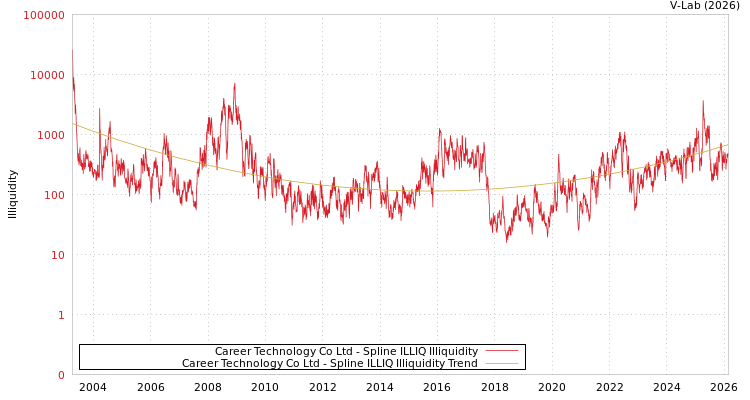 graph of Career Technology Co Ltd ILLIQ-SMEM