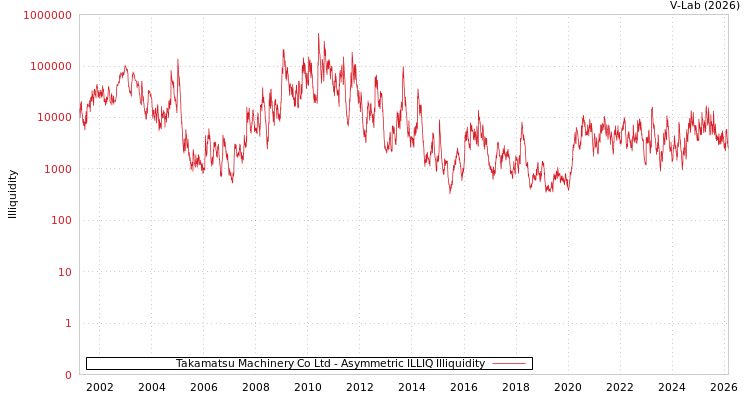 graph of Takamatsu Machinery Co Ltd ILLIQ-AMEM