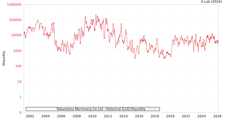 graph of Takamatsu Machinery Co Ltd ILLIQ-HIST