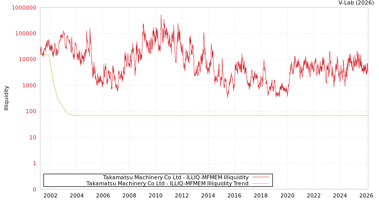 graph of Takamatsu Machinery Co Ltd ILLIQ-MFMEM