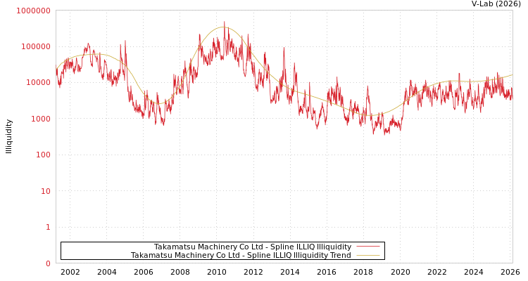 graph of Takamatsu Machinery Co Ltd ILLIQ-SMEM