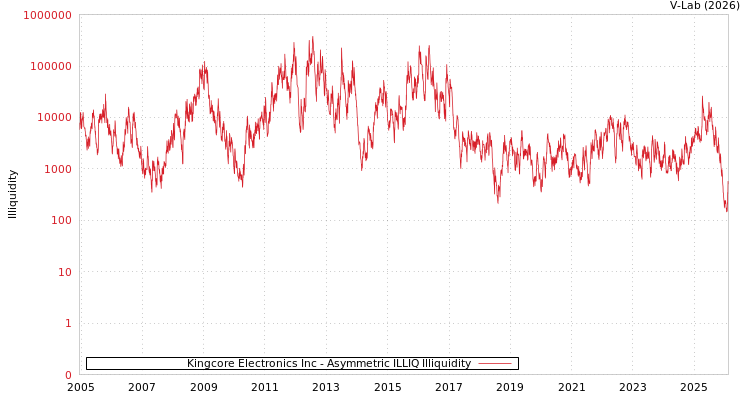 graph of Kingcore Electronics Inc ILLIQ-AMEM
