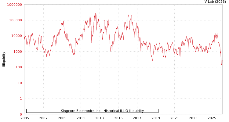 graph of Kingcore Electronics Inc ILLIQ-HIST