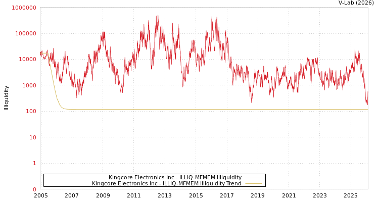 graph of Kingcore Electronics Inc ILLIQ-MFMEM