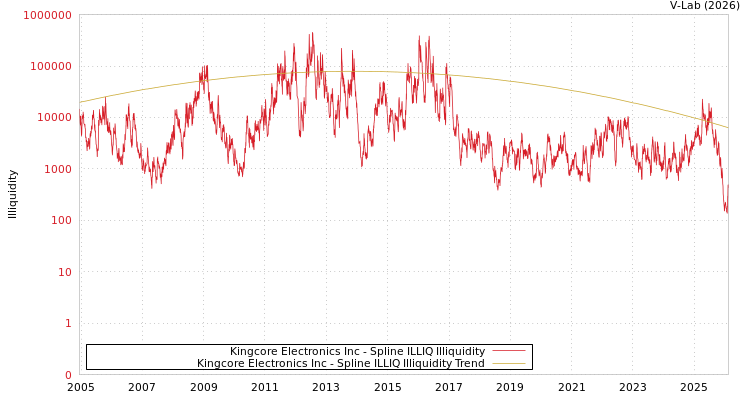 graph of Kingcore Electronics Inc ILLIQ-SMEM