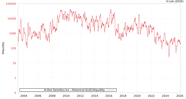 graph of A-One Seimitsu Inc ILLIQ-HIST