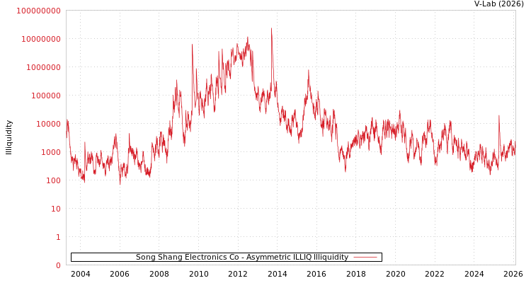 graph of Song Shang Electronics Co ILLIQ-AMEM