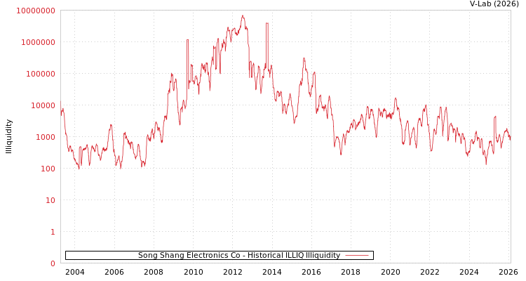 graph of Song Shang Electronics Co ILLIQ-HIST